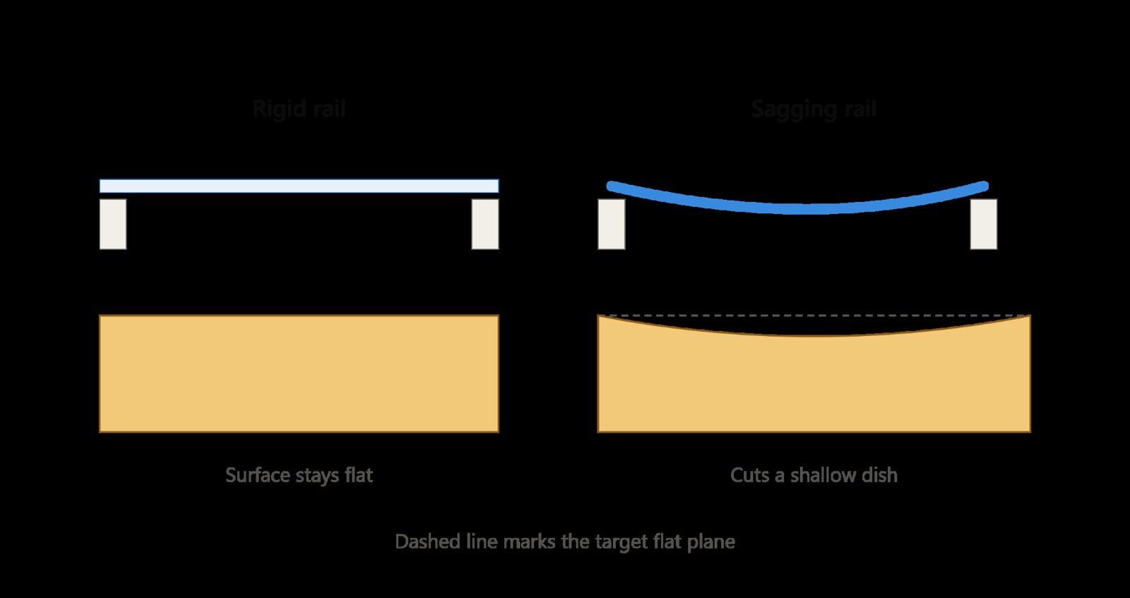 Diagram comparing a rigid router sled rail that leaves the slab flat with a sagging rail that cuts a shallow dish
